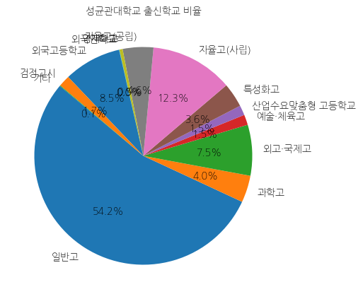 성균관대학교 입학생 분석(출신고등학교 통계자료)