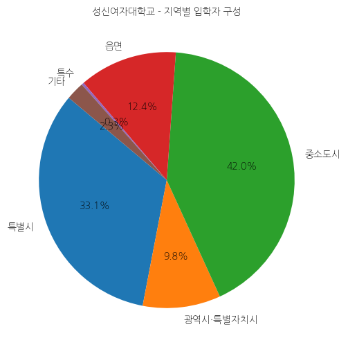성신여자대학교 입학생 분석(출신지역 통계자료)