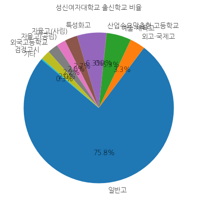 성신여자대학교 입학생 분석(출신고등학교 통계자료)