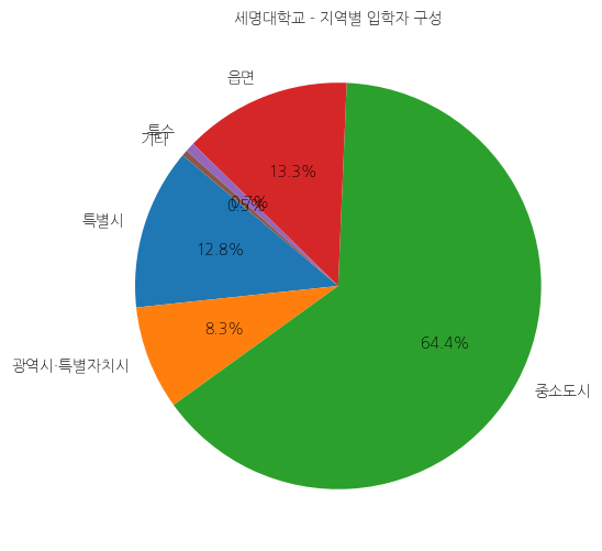 세명대학교 입학생 분석(출신지역 통계자료)