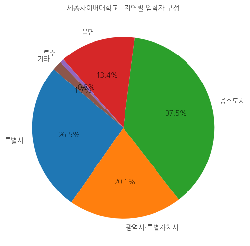 세종사이버대학교 입학생 분석(출신지역 통계자료)