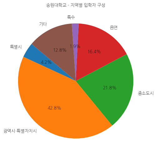 송원대학교 입학생 분석(출신지역 통계자료)