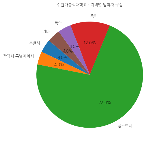 수원가톨릭대학교 입학생 분석(출신지역 통계자료)