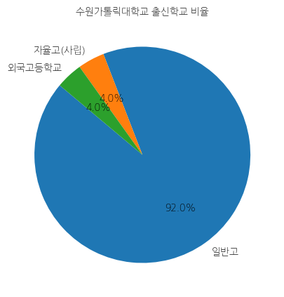 수원가톨릭대학교 신입생 출신학교 안내