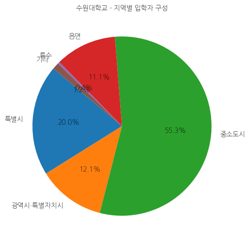 수원대학교 입학생 분석(출신지역 통계자료)