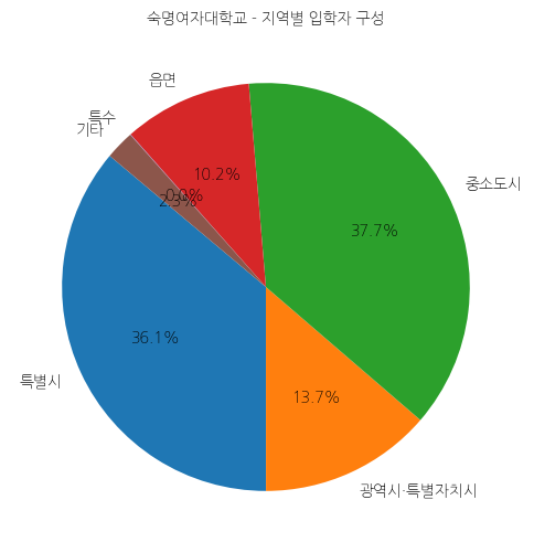 숙명여자대학교 입학생 분석(출신지역 통계자료)