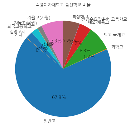 숙명여자대학교 입학생 분석(출신고등학교 통계자료)