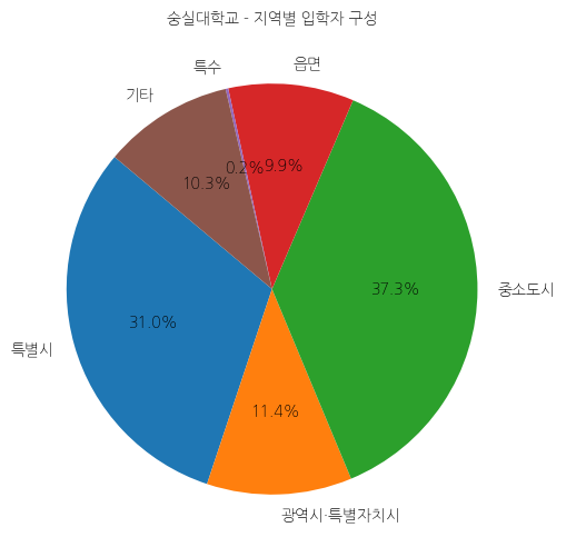 숭실대학교 입학생 분석(출신지역 통계자료)