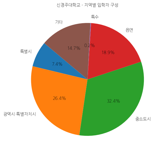 신경주대학교 입학생 분석(출신지역 통계자료)