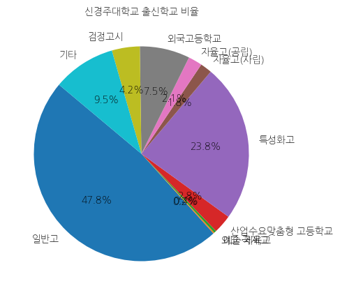 신경주대학교 입학생 분석(출신고등학교 통계자료)