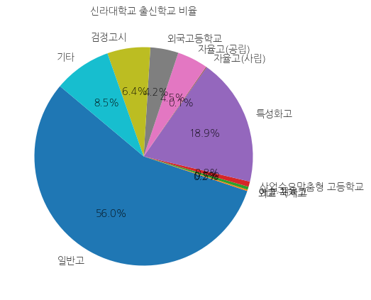 신라대학교 입학생 분석(출신고등학교 통계자료)