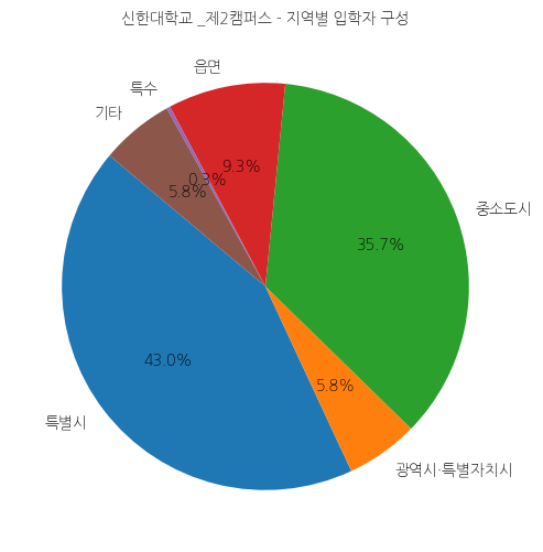 신한대학교 캠퍼스 입학생 분석(출신지역 통계자료)