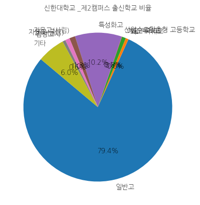 신한대학교 캠퍼스 입학생 분석(출신고등학교 통계자료)