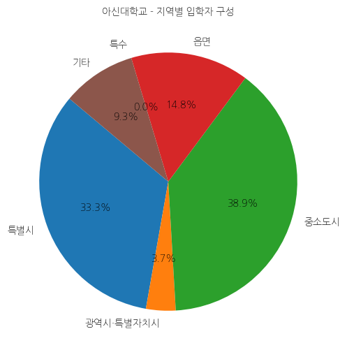 아신대학교 입학생 분석(출신지역 통계자료)