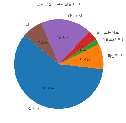 아신대학교 입학생 분석(출신고등학교 통계자료)