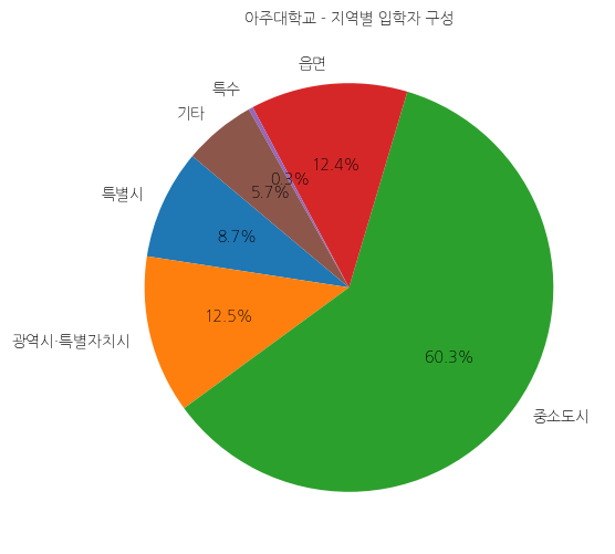 아주대학교 입학생 분석(출신지역 통계자료)