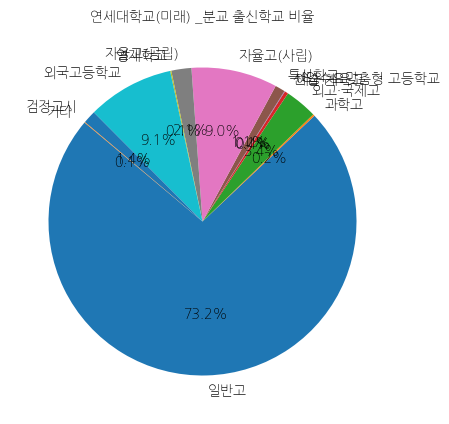 연세대학교 미래(원주) 입학생 분석(출신고등학교 통계자료)