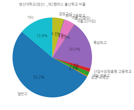 영산대학교 캠퍼스 입학생 분석(출신고등학교 통계자료)