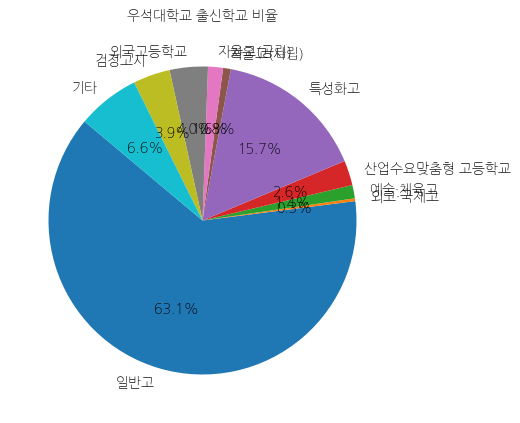 우석대학교 입학생 분석(출신고등학교 통계자료)