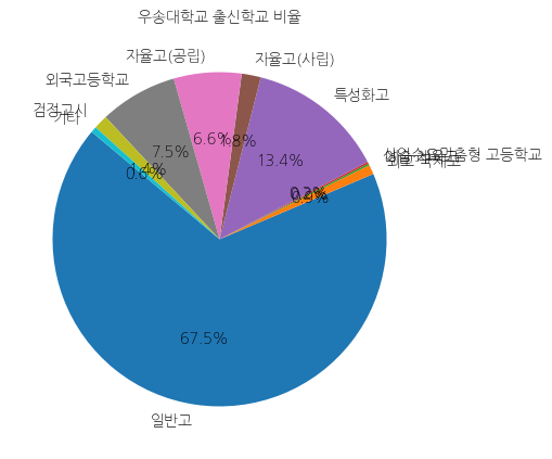 우송대학교 입학생 분석(출신고등학교 통계자료)