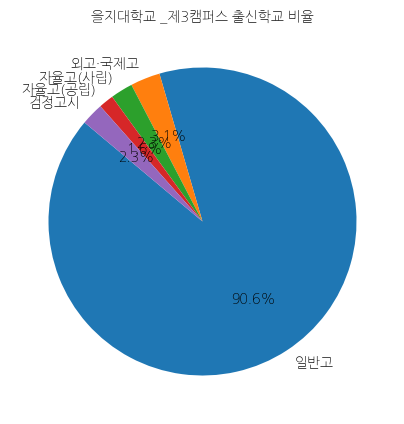 을지대학교 3캠퍼스 입학생 분석(출신고등학교 통계자료)