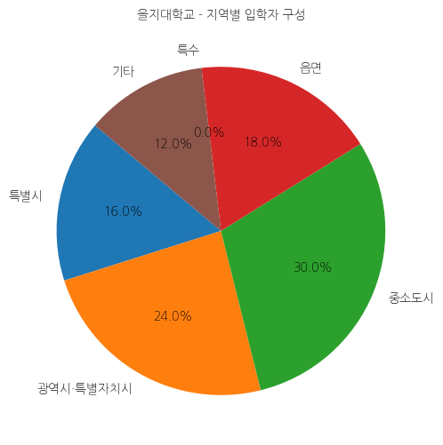을지대학교 입학생 분석(출신지역 통계자료)