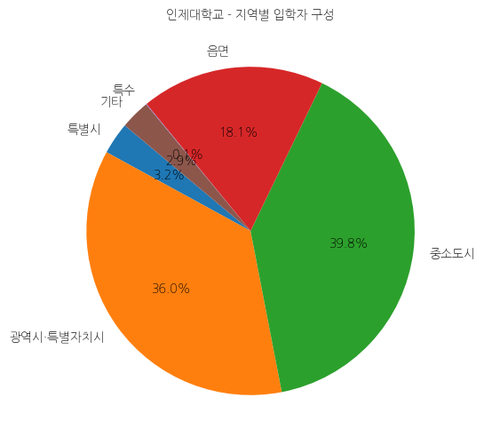 인제대학교 입학생 분석(출신지역 통계자료)