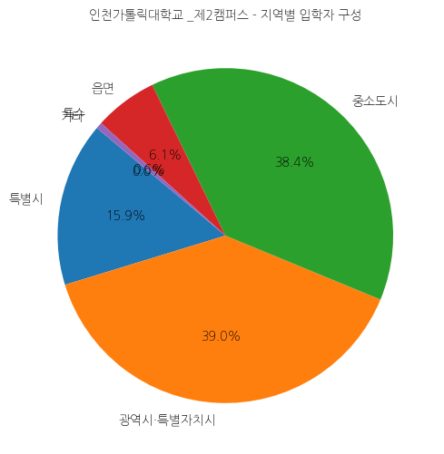 인천가톨릭대학교 캠퍼스 입학생 분석(출신지역 통계자료)
