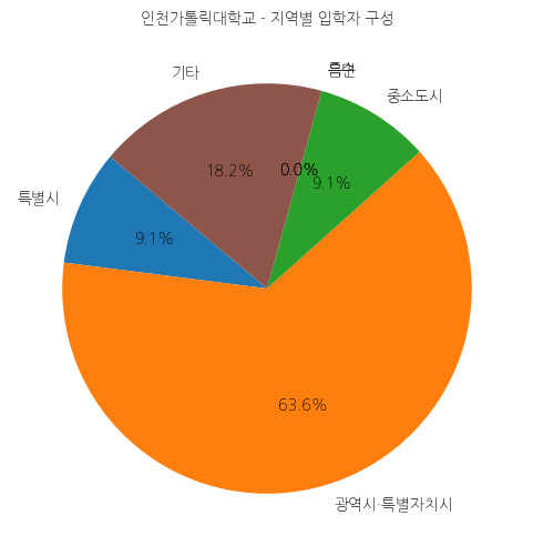 인천가톨릭대학교 입학생 분석(출신지역 통계자료)
