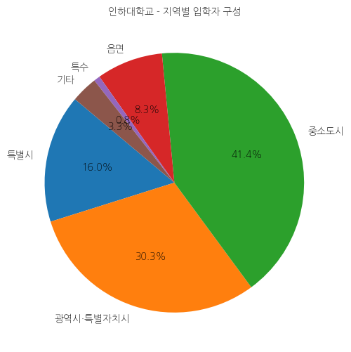 인하대학교 입학생 분석(출신지역 통계자료)