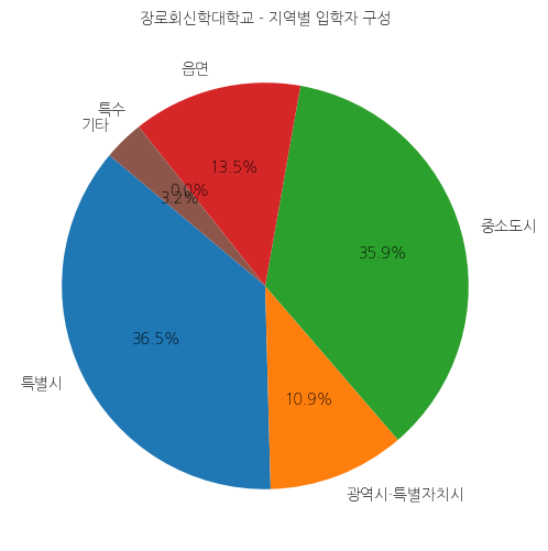 장로회신학대학교 입학생 분석(출신지역 통계자료)