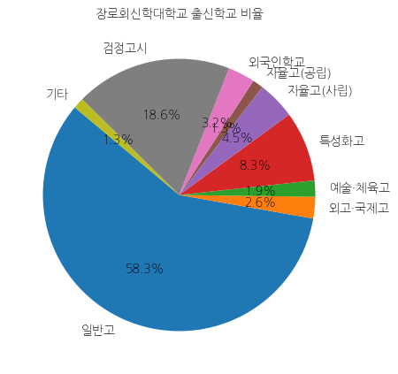 장로회신학대학교 입학생 분석(출신고등학교 통계자료)