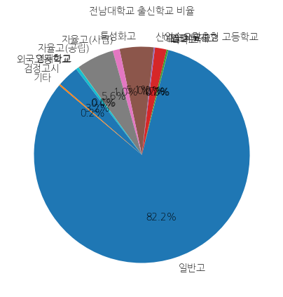 전남대학교 입학생 분석(출신고등학교 통계자료)