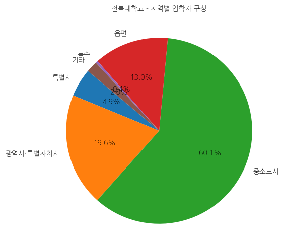 전북대학교 입학생 분석(출신지역 통계자료)