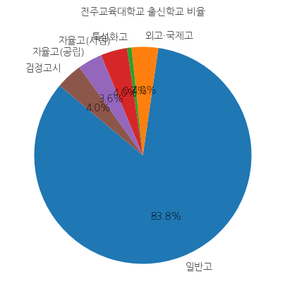 전주교육대학교 입학생 분석(출신고등학교 통계자료)