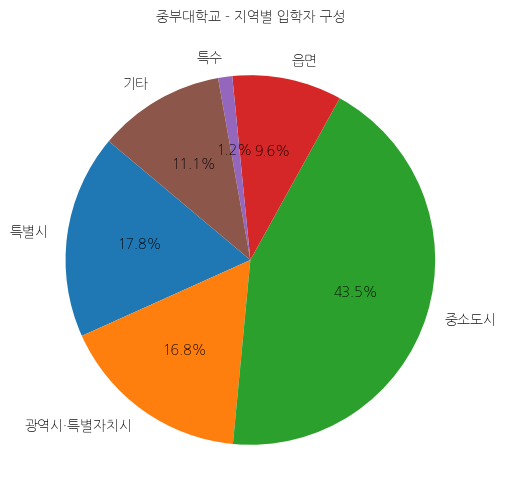 중부대학교 입학생 분석(출신지역 통계자료)