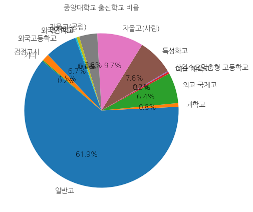 중앙대학교 입학생 분석(출신고등학교 통계자료)