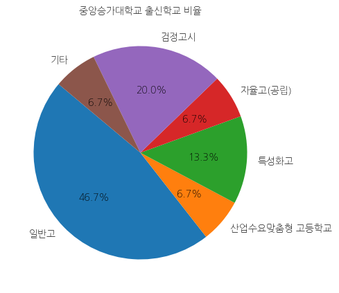 중앙승가대학교 입학생 분석(출신고등학교 통계자료)