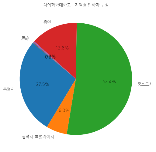 차의과학대학교 입학생 분석(출신지역 통계자료)
