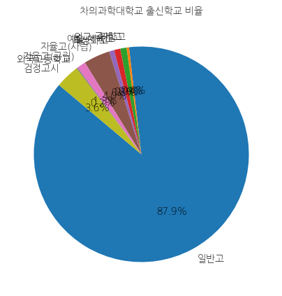 차의과학대학교 입학생 분석(출신고등학교 통계자료)