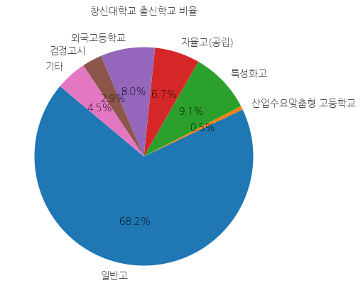 창신대학교 입학생 분석(출신고등학교 통계자료)