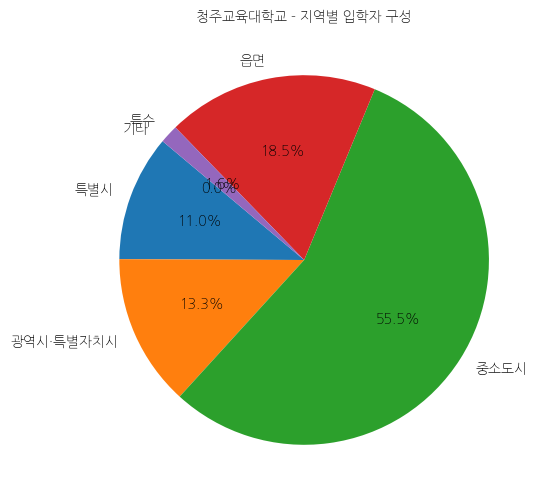 청주교육대학교 입학생 분석(출신지역 통계자료)