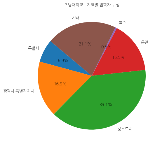 초당대학교 입학생 분석(출신지역 통계자료)
