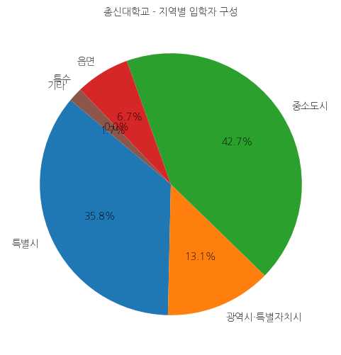 총신대학교 입학생 분석(출신지역 통계자료)