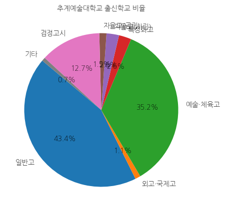 추계예술대학교 입학생 분석(출신고등학교 통계자료)