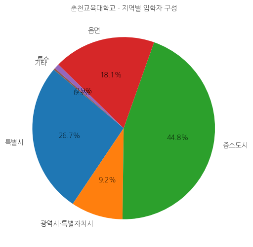 춘천교육대학교 입학생 분석(출신지역 통계자료)