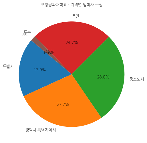 포항공과대학교 입학생 분석(출신지역 통계자료)