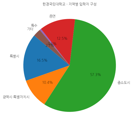 한경국립대학교 입학생 분석(출신지역 통계자료)