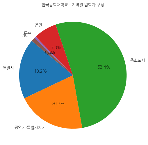 한국공학대학교 입학생 분석(출신지역 통계자료)