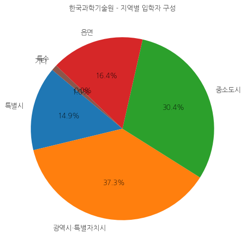 한국과학기술원 입학생 분석(출신지역 통계자료)